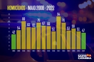 Santa Catarina tem o menor nmero de homicdios no ms de maio desde 2008