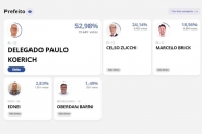 Urnas 100% apuradas: Paulo Koerich ganha eleio em Gaspar com vitria esmagadora