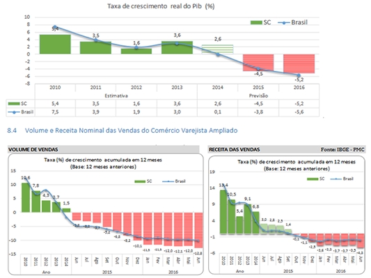 Estimativa do PIB em SC aponta retrao de 5,2%, segundo Fazenda