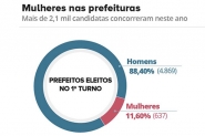 A cada 10 prefeitos eleitos no 1 turno, apenas 1  mulher