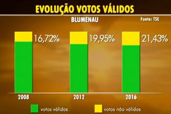SC tem o terceiro menor ndice de abstenes no 1 turno no pas