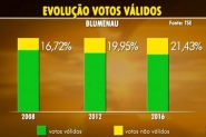 SC tem o terceiro menor ndice de abstenes no 1 turno no pas