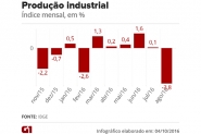 Recuo na produo industrial em agosto preocupa, afirma ministro