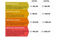 Multas de trnsito ficam mais pesadas a partir de hoje; veja o que muda