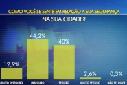 Mais de 50% dos catarinenses sentem falta de segurana, aponta pesquisa