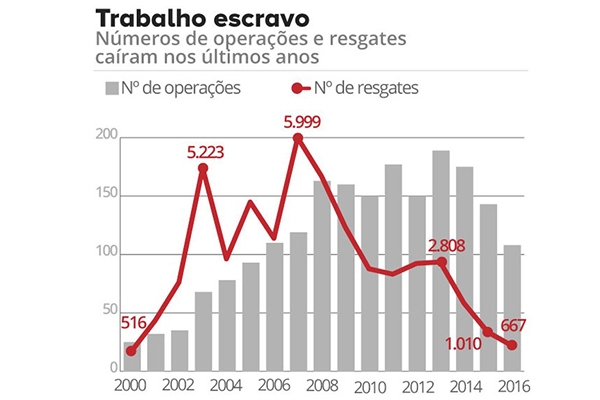 N de libertados em trabalho anlogo ao escravo cai 34% em 1 ano; total  o menor desde 2000