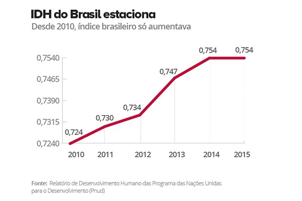 Em 79 lugar, Brasil estaciona no ranking de desenvolvimento humano da ONU