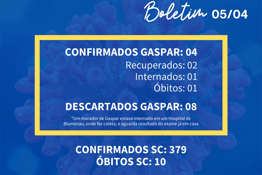 Gaspar possui novo caso confirmado de coronavrus e j soma quatro infectados