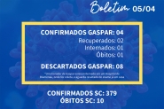 Gaspar possui novo caso confirmado de coronavrus e j soma quatro infectados