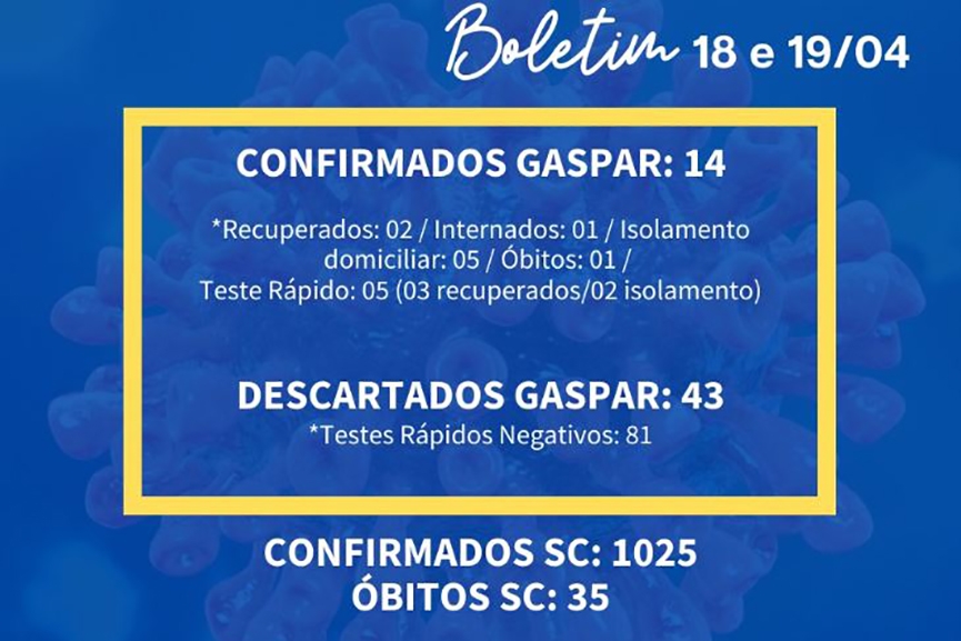 Gaspar contabiliza 14 casos confirmados de Coronavrus