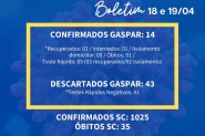 Gaspar contabiliza 14 casos confirmados de Coronavrus