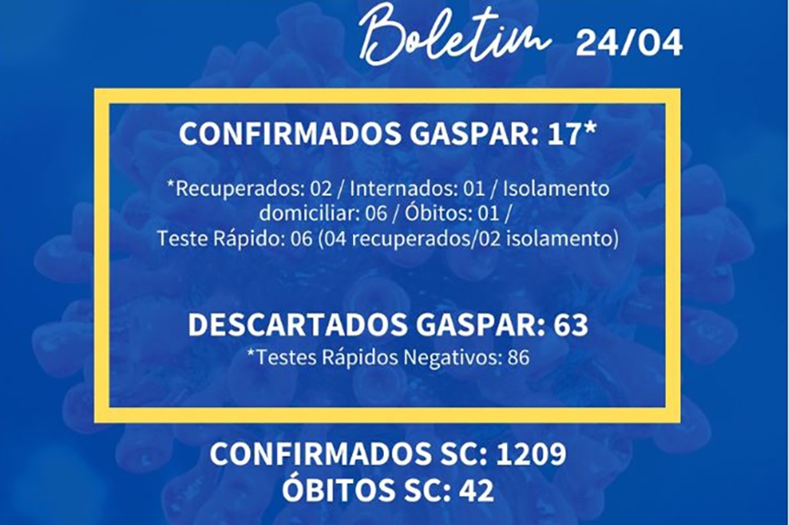 Gaspar registra 17 caso de coronavrus