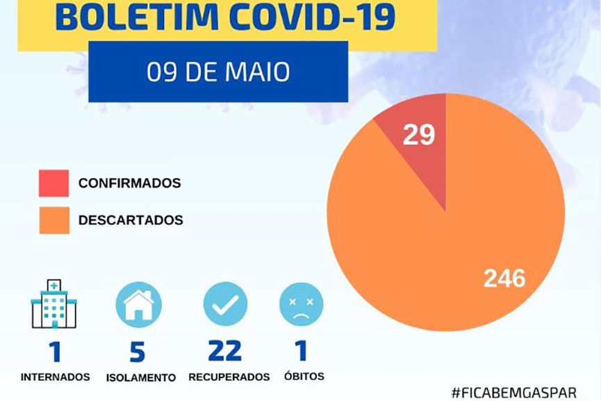 Moradores do Sete de Setembro e Bateias testam positivo para Covid-19 e Gaspar chega a 29 confirmaes