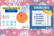 Gaspar e Ilhota contabilizam novos casos de coronavrus