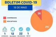 Mais trs casos confirmados de coronavrus em Gaspar