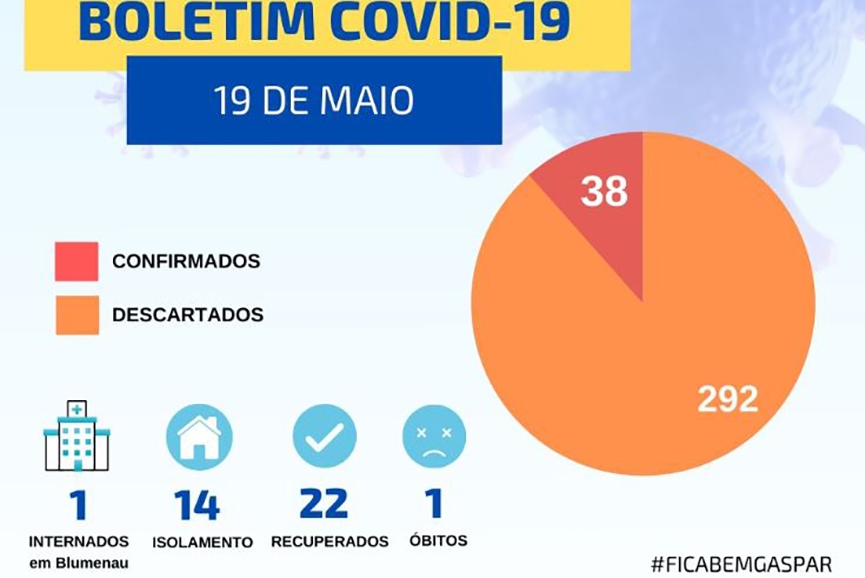 Em dois dias, Gaspar registra cinco novos casos de coronavrus e supera estimativa da semana