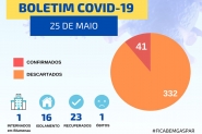 Com dois novos casos, Gaspar chega aos 41 moradores infectados pelo coronavrus