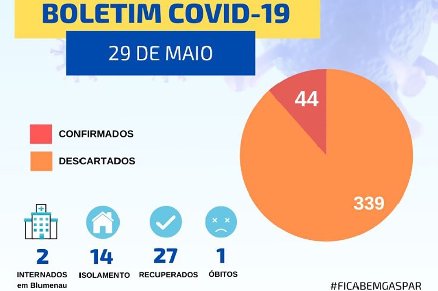 Gaspar confirma mais dois casos de coronavrus