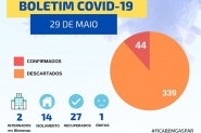 Gaspar confirma mais dois casos de coronavrus