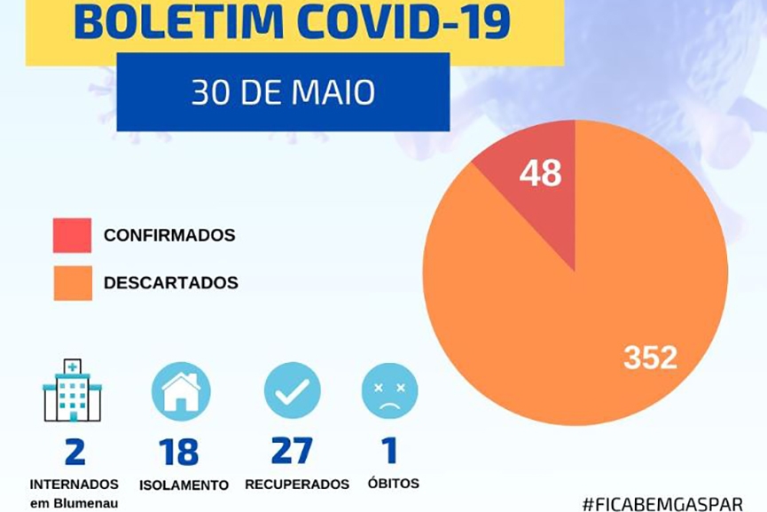 Moradores do Belchior e Lagoa testam positivo e Gaspar contabiliza 48 infectados pelo coronavrus