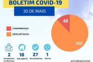Moradores do Belchior e Lagoa testam positivo e Gaspar contabiliza 48 infectados pelo coronavrus