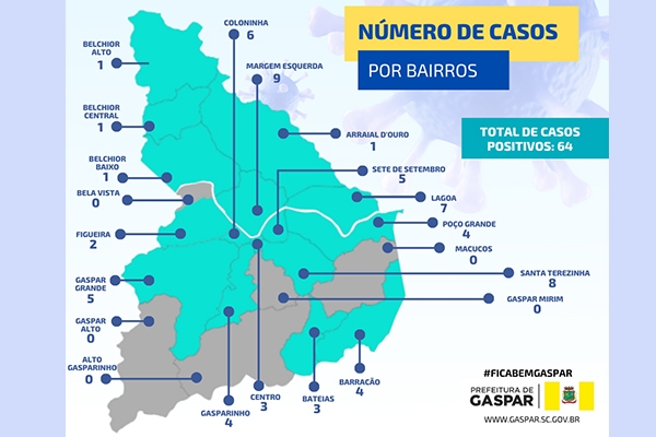 Mais de 75% dos bairros de Gaspar possuem moradores infectados pelo Covid-19