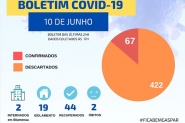 Gaspar confirma trs novos casos de coronavrus e chega a 67 infectados