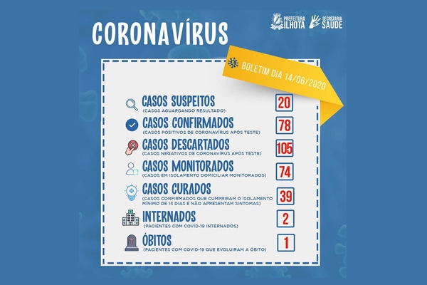 Com 78 casos confirmados, Ilhota registra primeira morte pelo Covid-19