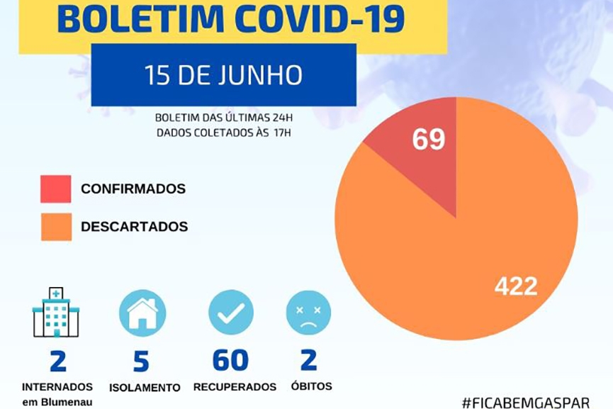 Gaspar tem novo caso de Covid-19 e aguarda resultado de 50 moradores com suspeita