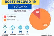 Gaspar tem novo caso de Covid-19 e aguarda resultado de 50 moradores com suspeita