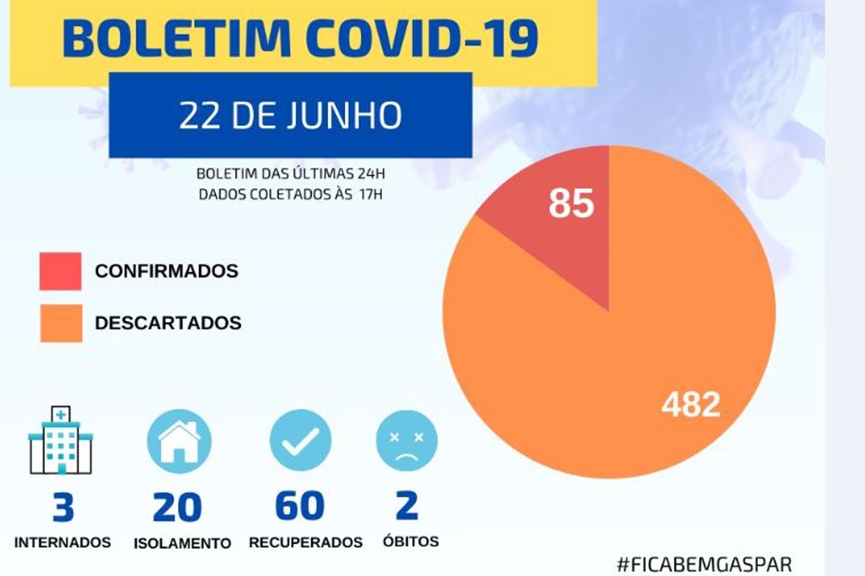 Gaspar confirma quatro novos casos de Covid-19 e chega aos 85 infectados