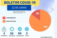 Gaspar confirma quatro novos casos de Covid-19 e chega aos 85 infectados