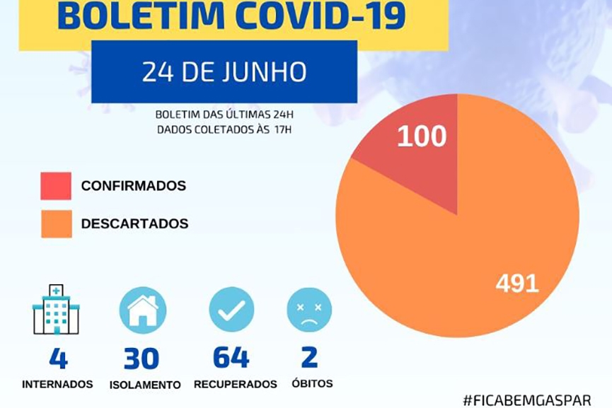 Sete adultos e um bebê testam positivo e Gaspar chega aos 100 casos de coronavírus
