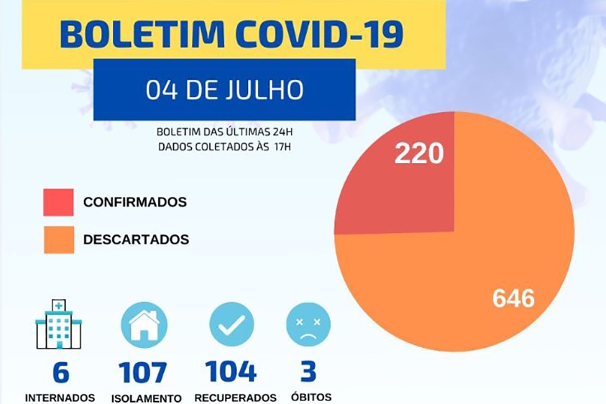 Covid-19: Gaspar tem mais pessoas com a doena ativa do que recuperados