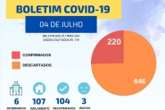Covid-19: Gaspar tem mais pessoas com a doena ativa do que recuperados