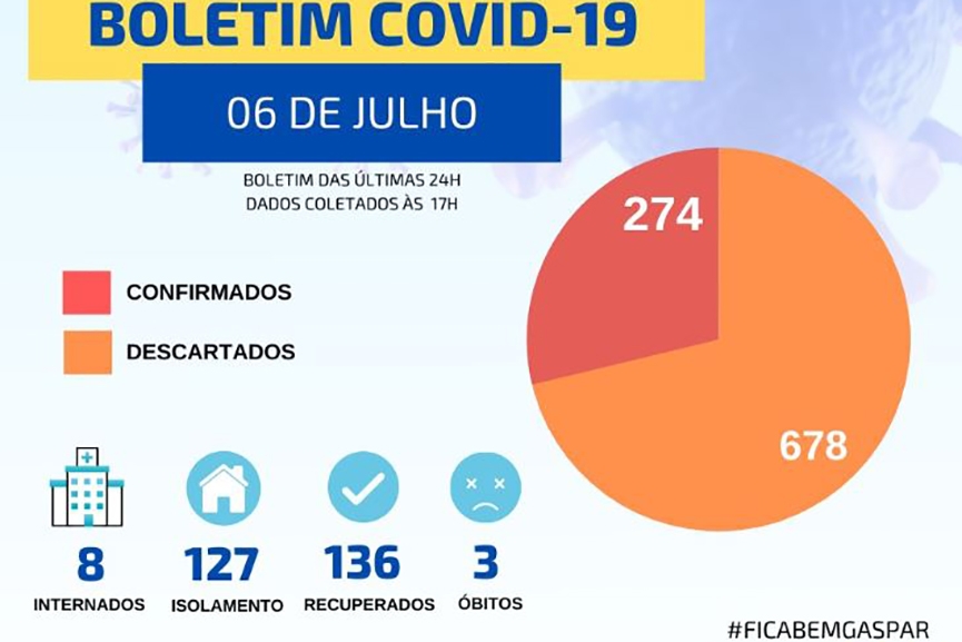 Gaspar confirma mais 40 novos casos de Covid-19