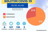 Gaspar confirma mais 40 novos casos de Covid-19