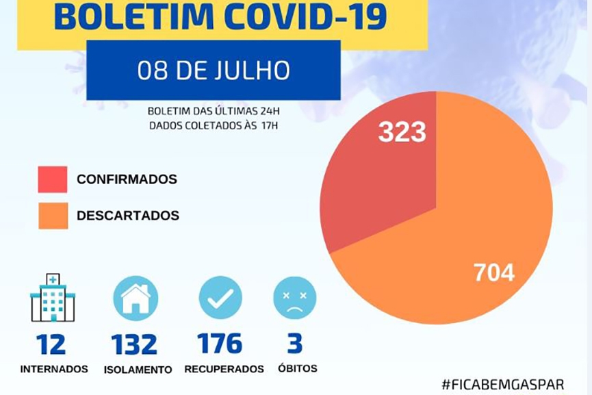 Gaspar passa dos 300 casos confirmados de coronavrus