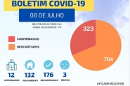 Gaspar passa dos 300 casos confirmados de coronavrus