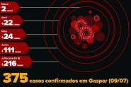 A exploso do coronavrus em Gaspar: 375 casos confirmados