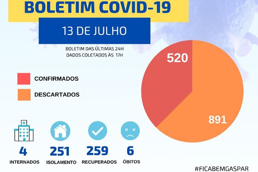 Covid-19: Gaspar confirma sexta morte e projeta chegar aos mil casos confirmados na prxima semana