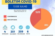 Covid-19: Gaspar confirma sexta morte e projeta chegar aos mil casos confirmados na prxima semana