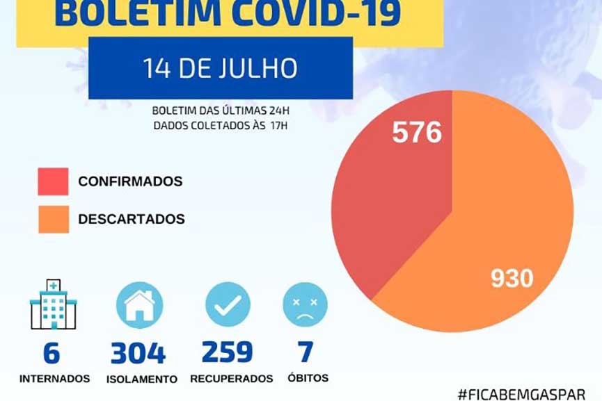 Moradora do Bela Vista morre vtima de coronavrus em Gaspar