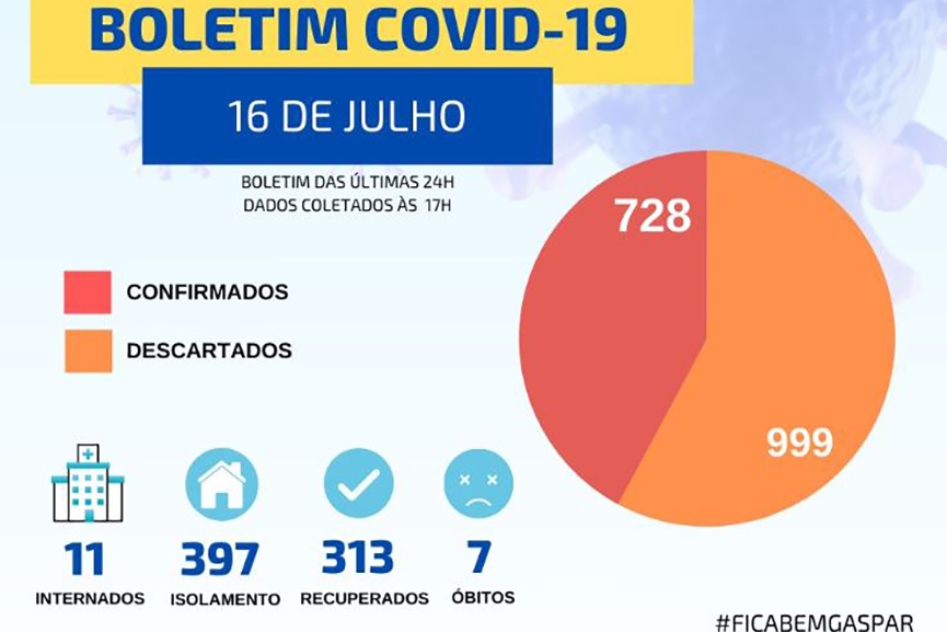 Casos de coronavrus sobem sem parar e Gaspar chega aos 728 testes positivos