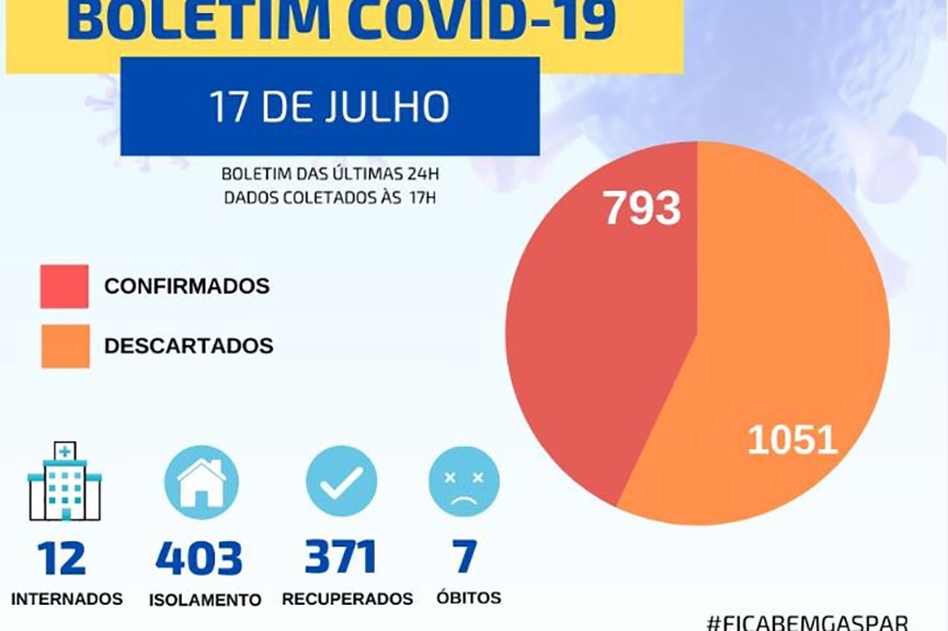 Com novos 65 casos confirmados, Gaspar chega aos 793 testes positivos de coronavrus