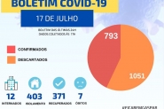 Com novos 65 casos confirmados, Gaspar chega aos 793 testes positivos de coronavrus