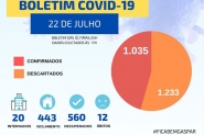 Com 85 novos casos de coronavírus, Gaspar passa dos mil moradores infectados