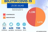 Sbado marcado por morte e 88 novos casos de Covid-19 em Gaspar