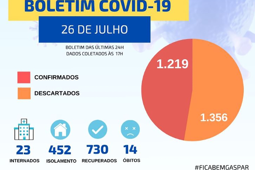 Prefeitura de Gaspar confirma 23 novos casos de coronavrus em 24h