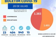 Duas mortes e 38 novos casos de coronavrus no boletim de tera em Gaspar